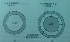 利用中頻感應(yīng)加熱機(jī)對(duì)工件進(jìn)行淬火后，其殘留應(yīng)力的分布情況如何？