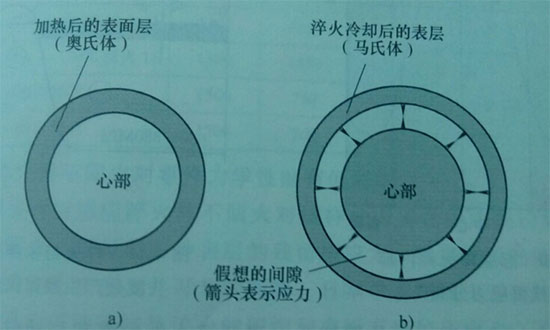 中頻感應加熱機進行淬火后，在工件的表面與淬硬層心部之間產生殘留應力，