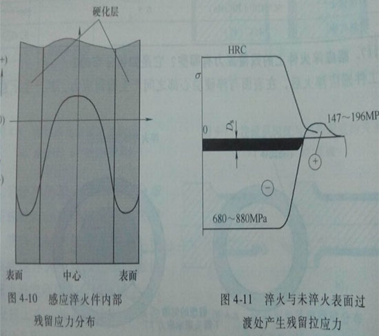 淬火后工件內部殘留應力分布。