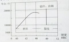 采用中頻加熱電源對(duì)曲軸磨具進(jìn)行加熱鍛造，如何提高曲軸模具的壽命