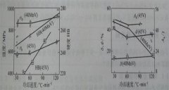 非調(diào)質(zhì)鋼利用中頻鍛造加熱爐進(jìn)行鍛造加熱，鍛后冷卻速度對其力學(xué)性能的影響