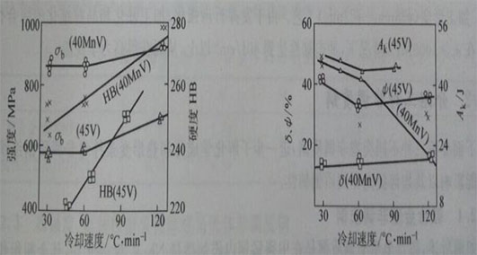 非調質鋼利用中頻鍛造加熱爐進行鍛造加熱，鍛后冷卻速度對其力學性能的影響