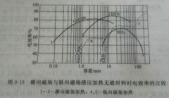 淺析奧氏體不銹鋼帶材采用中頻加熱設(shè)備進行橫向磁場加熱固溶處理的原理