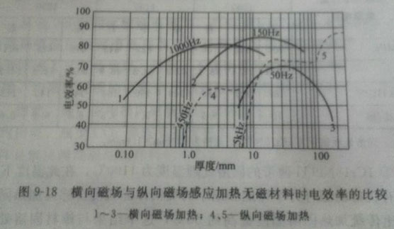 奧氏體不銹鋼帶材采用中頻加熱設(shè)備進(jìn)行橫向磁場(chǎng)加熱固溶處理